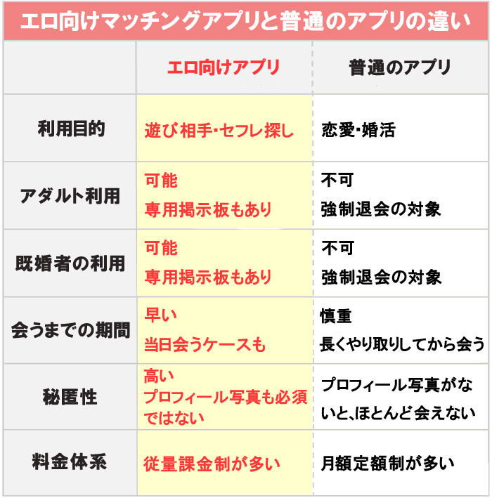 エロ向けマッチングアプリと普通のアプリの違い