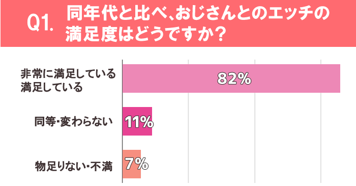 同年代と比べ、おじさんとのエッチの満足度はどうですか？