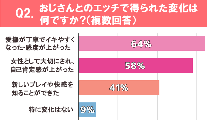 おじさんとのエッチで得られた変化は何ですか？（複数回答）