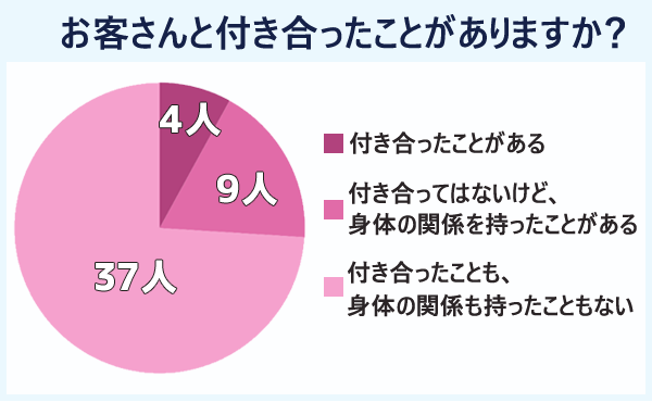 お客さんと付き合ったことがありますか？